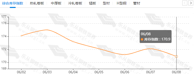 开云：乐从钢市行情丨期货回调钢坯暂稳4940乐从热卷领跌(图6)